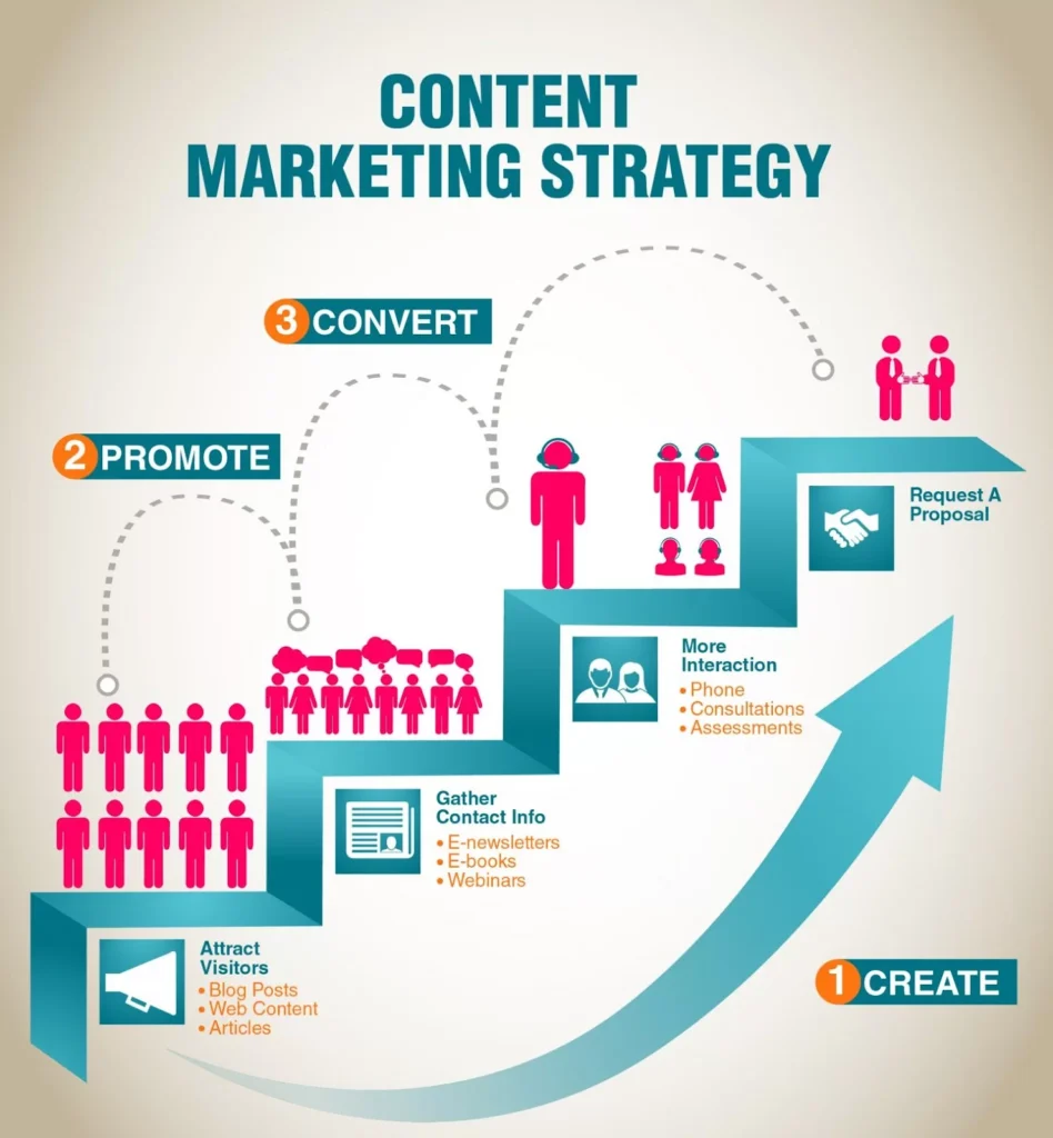 Content Marketing: The Foundation of Successful Digital Marketing Content Marketing